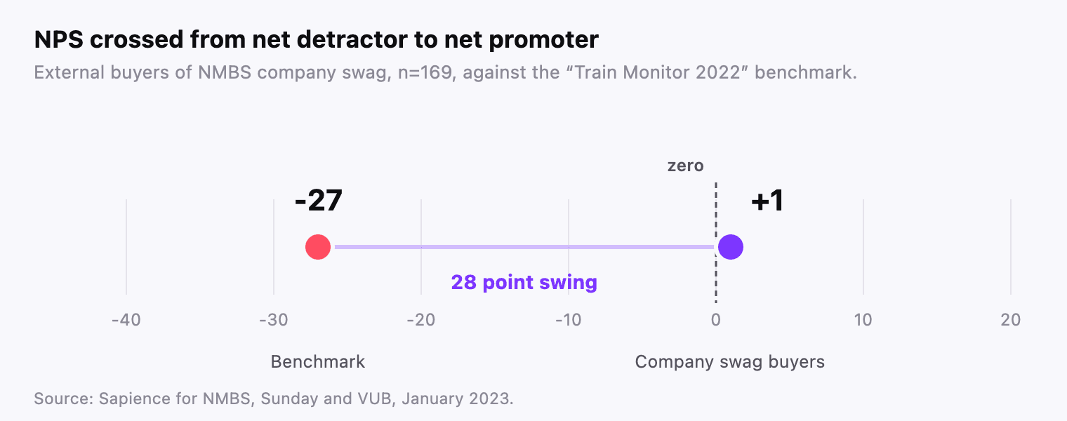 How to improve NPS: seven practices, the detractor play, and one honest caveat